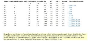 Tabelle Kaminofen-Leistung