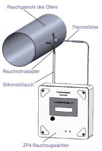 Rauchzugwächter ZP4-Set von Erich Huber