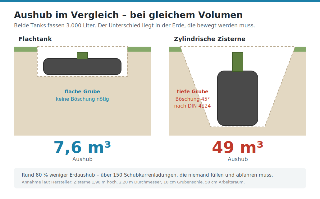 Querschnitt mit dem Aushub für Flachtank und zylindrische Zisterne bei 3.000 Litern im Vergleich