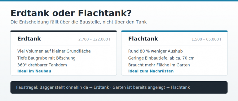 Vergleich von Erdtank und Flachtank mit Volumenbereich, Einbautiefe und Aushub
