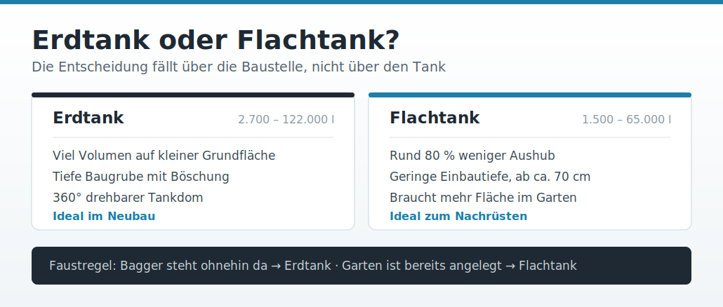 Vergleich von Erdtank und Flachtank mit Volumenbereich, Einbautiefe und Aushub