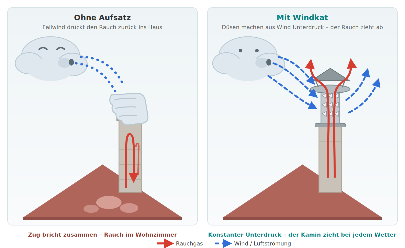 Funktionsschema: Ohne Aufsatz drückt der Fallwind den Rauch zurück ins Haus, mit Windkat erzeugen die Düsen Unterdruck und der Rauch zieht ab