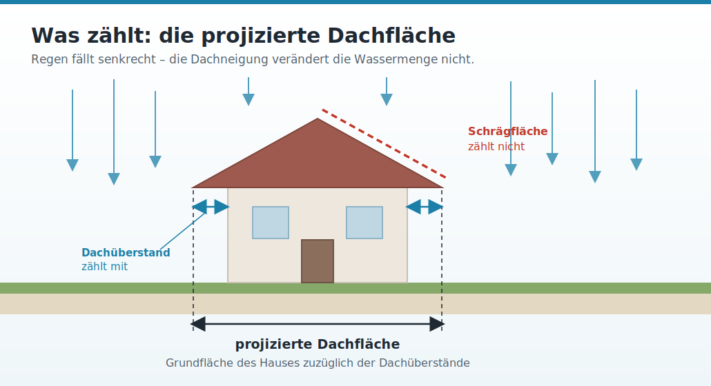 Schema der projizierten Dachfläche mit Dachüberstand für die Zisternenberechnung