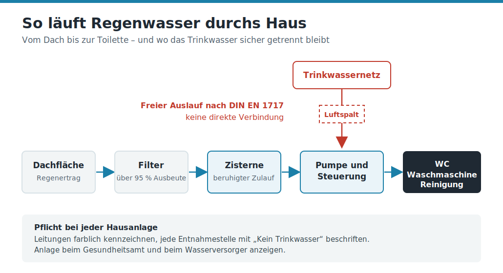 Schema einer Regenwasser-Hausanlage mit Filter, Zisterne, Steuerung und freiem Auslauf zur Trinkwassertrennung