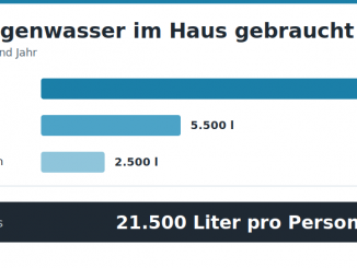 Balkendiagramm zum Regenwasserbedarf pro Person für WC-Spülung, Waschmaschine und Reinigung