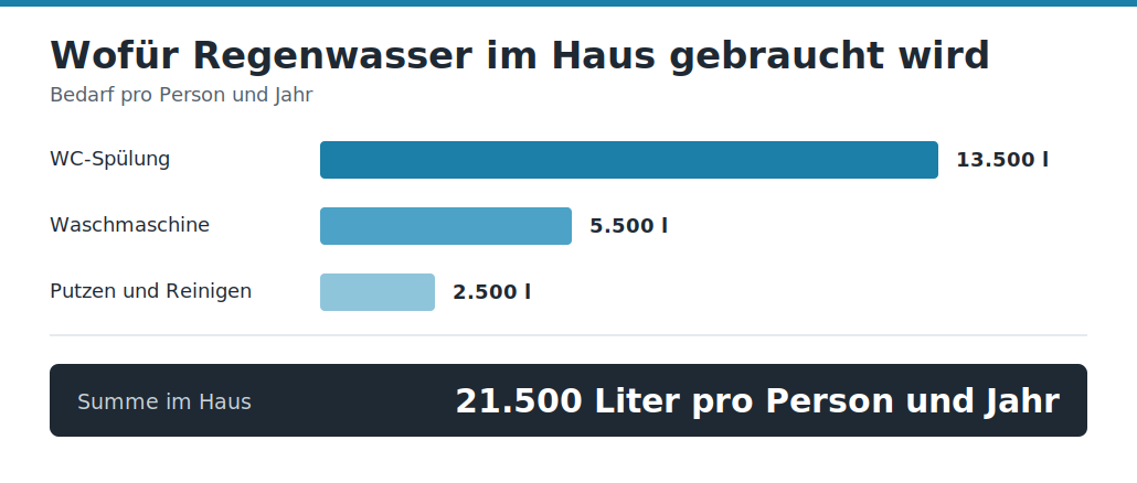 Balkendiagramm zum Regenwasserbedarf pro Person für WC-Spülung, Waschmaschine und Reinigung