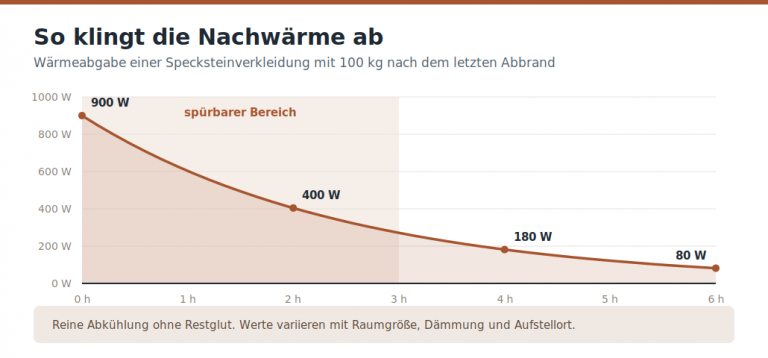Wie lange speichert Speckstein die Wärme?