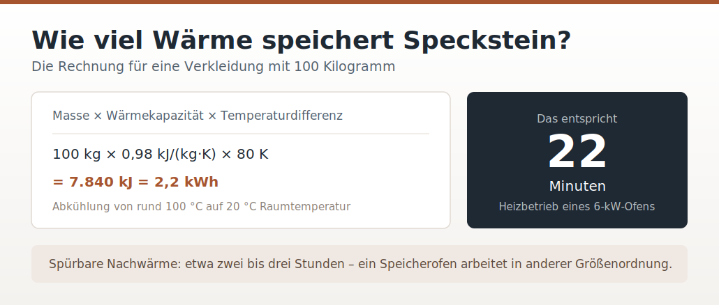 Beispielrechnung zur Wärmespeicherung: 100 Kilogramm Speckstein speichern rund 2,2 Kilowattstunden Wärme