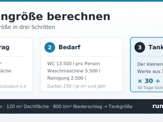 Formel zur Berechnung der Zisternengröße aus Regenertrag, Bedarf und 30 Tagen Reserve