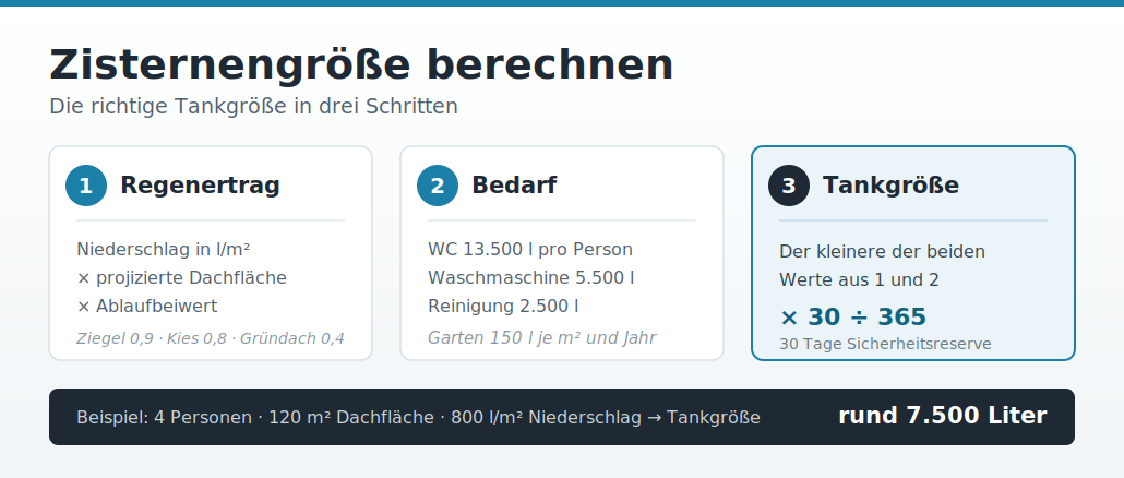 Formel zur Berechnung der Zisternengröße aus Regenertrag, Bedarf und 30 Tagen Reserve