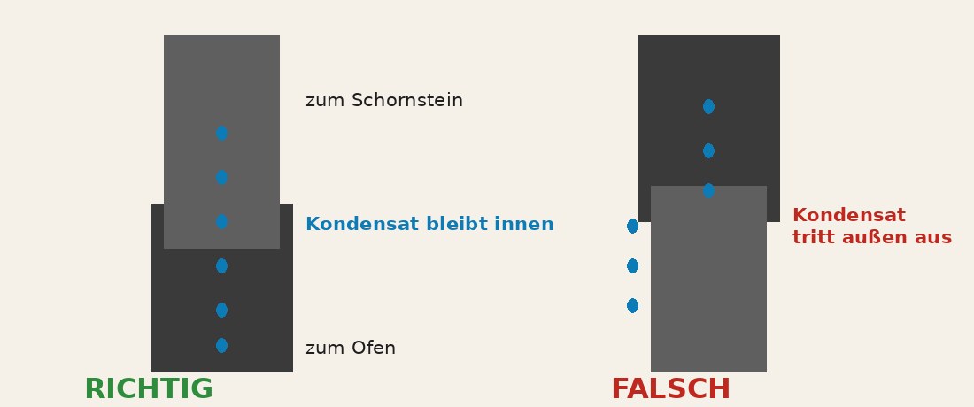 Steckrichtung Ofenrohr: das obere Rohr steckt im unteren