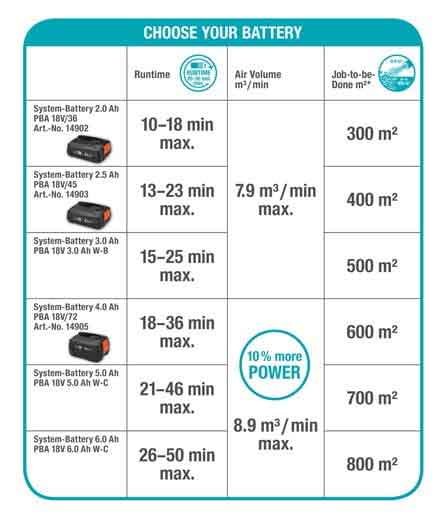 Akku-Bläser PowerJet 18V P4A solo