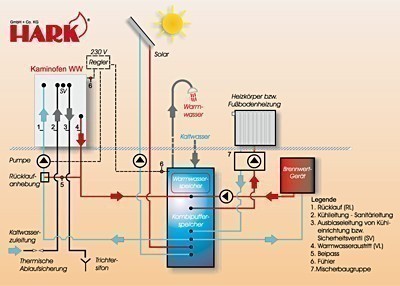 Anschlusszubehör Paket 2 Solar für Hark Kaminofen wasserführend