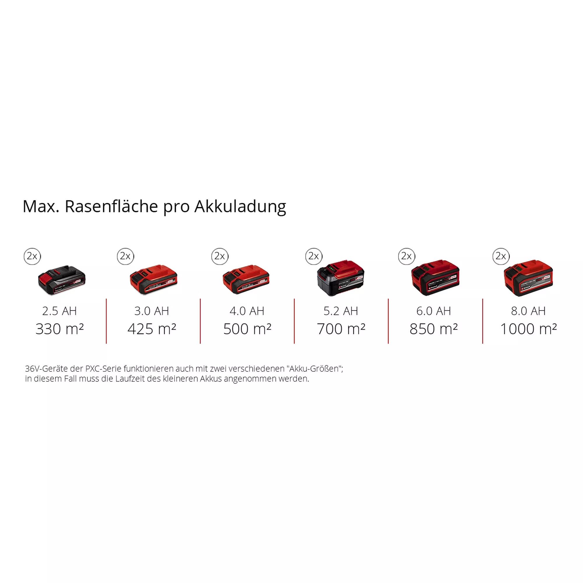 Einhell Akku-Rasenmäher Rasarro 36/40 mit Akku Einhell Akku-Rasenmäher Rasarro 36/40 mit Akku