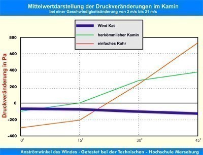 WINDKAT Kaminaufsatz V4A Edelstahl rund 160 mm Stutzen Ø 156 mm