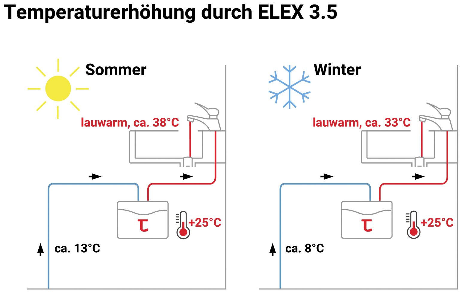 Thermoflow Klein-Durchlauferhitzer mit Armatur ELEX35ARM