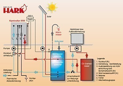 Anschlusszubehör Paket 4 Solar für Hark Kaminofen wasserführend