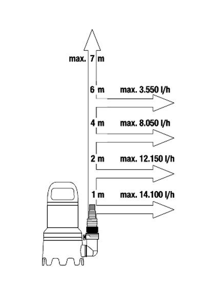 GARDENA Schmutzwasser Tauchpumpe 16000 09042-61