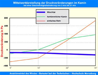 WINDKAT Kaminaufsatz V4A Ø 300 mm Farbe wählbar