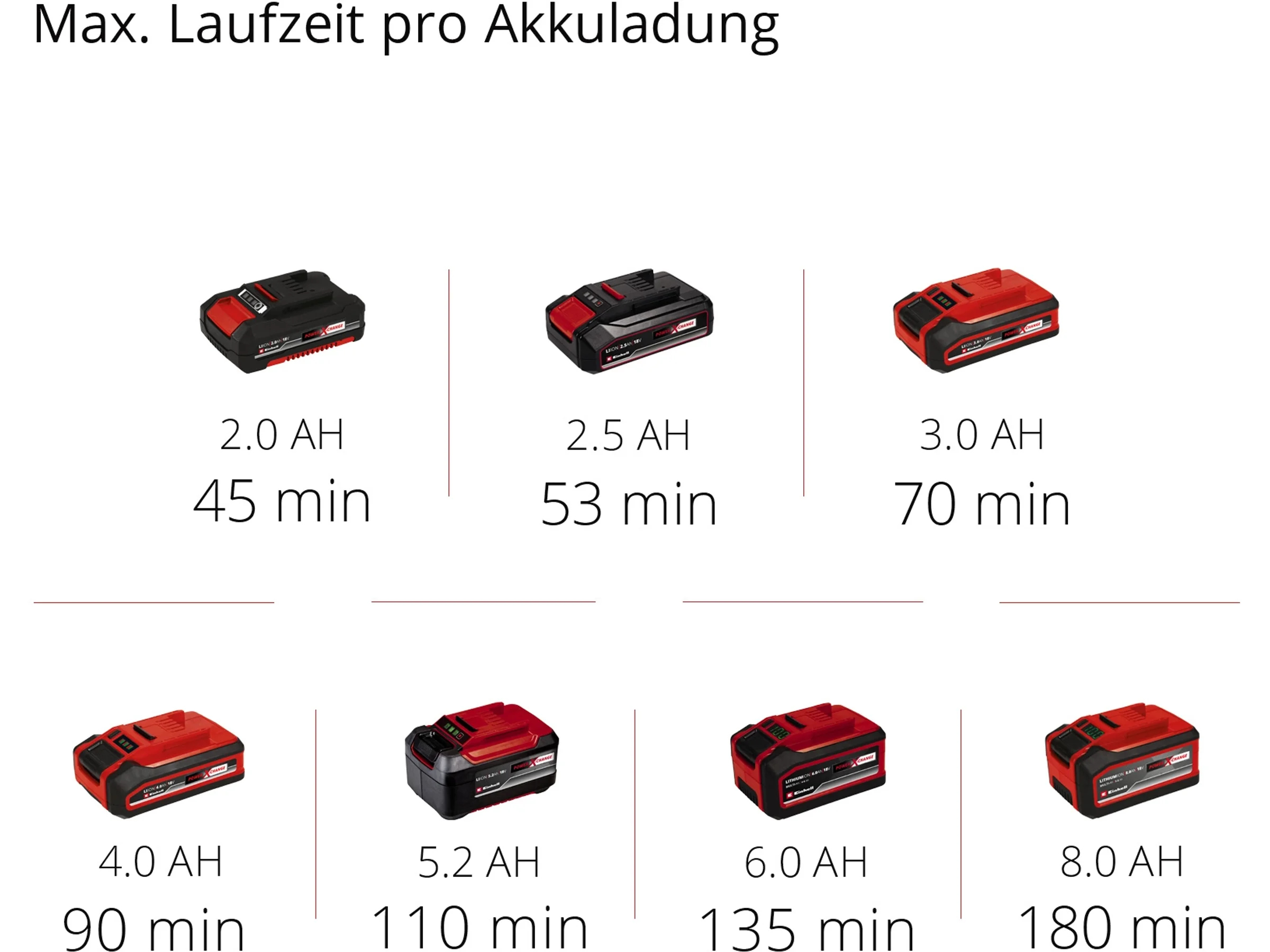 Einhell Power X-Change Akku-Heckenschere Arcurra 18/55