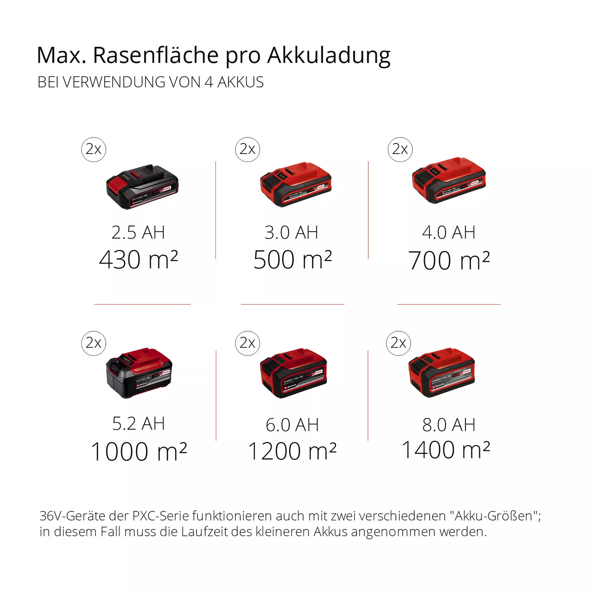 Einhell Akku-Rasenmäher GP-CM 36/47 S HW Li mit Akkus Einhell Akku-Rasenmäher GP-CM 36/47 S HW Li mit Akkus