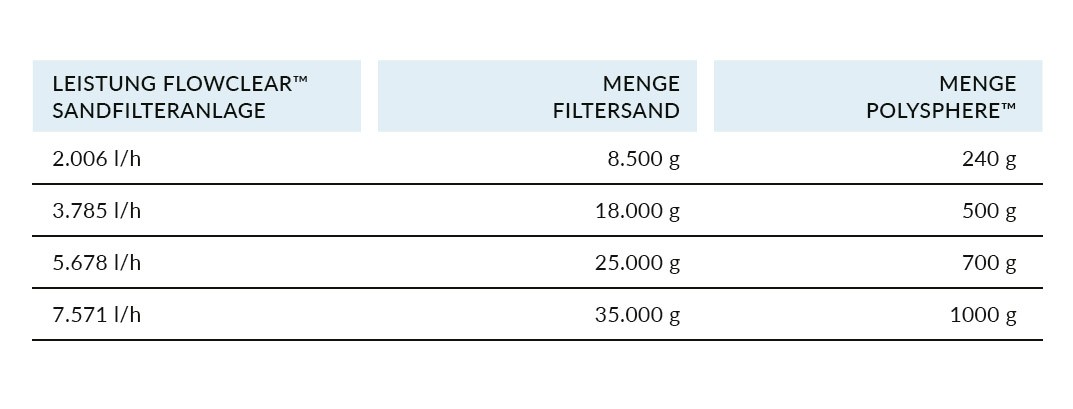 Bestway Filterbälle Flowclear Polysphere für Sandfilterpumpen 500g