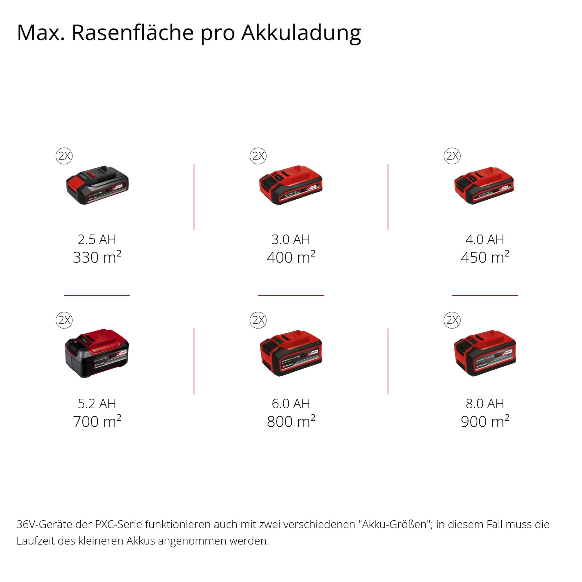 Einhell Akku-Rasenmäher GP-CM 36/450 Professionalmit Akku