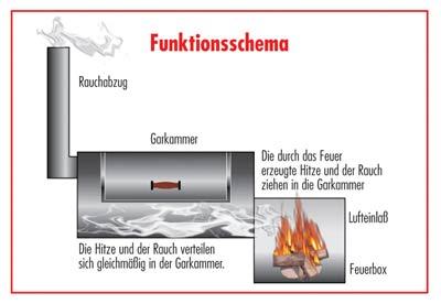 Barbeque Smoker / Holzkohle Grill Joe´s BBQ 16" Longhorn 100x40+40x40 Barbeque Smoker / Holzkohle Grill Joe´s BBQ 16" Longhorn 100x40+40x40