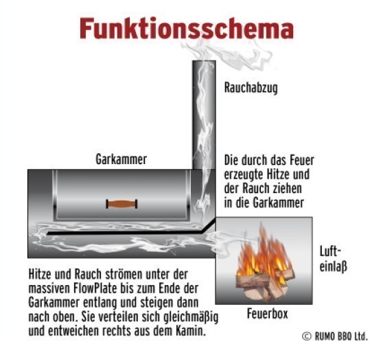 Barbeque Smoker / Holzkohle Grill Joe´s BBQ 16" Reverse Flow 100x40cm