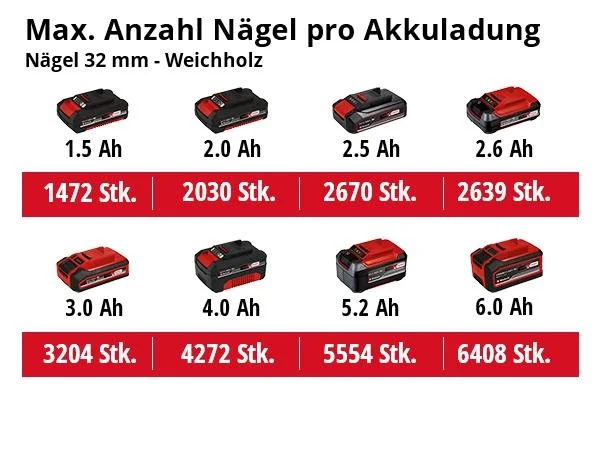 Einhell Akku-Nagler TE-CN 18 Li Solo 18 V